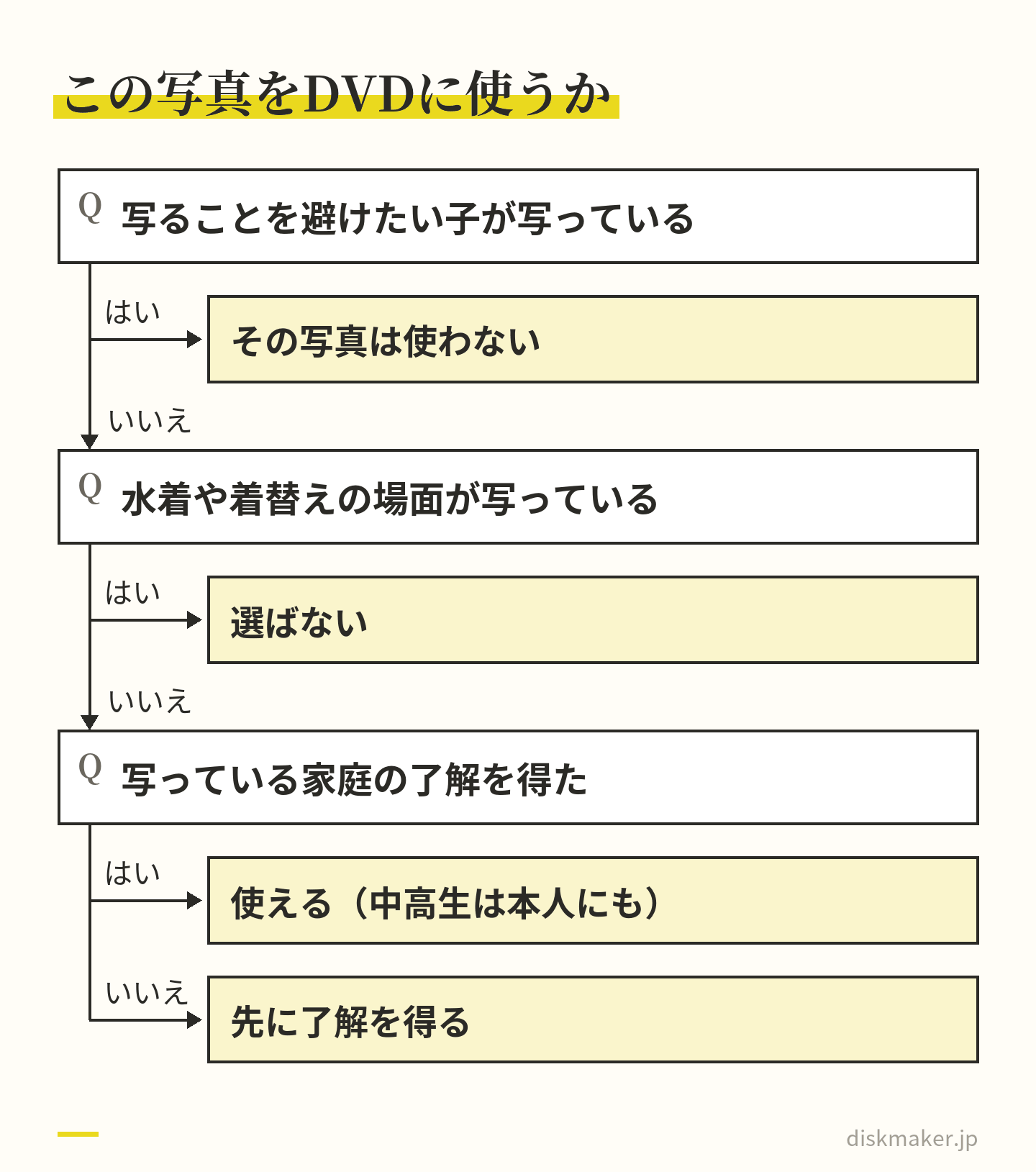 卒業記念DVDに入れる写真を選ぶ道すじ。写ることを避けたい子が写っていれば使わず、水着や着替えの場面は選ばない。写っている家庭の了解を得ていれば使え、中学生・高校生は本人の気持ちも聞く。了解がなければ先に得る
