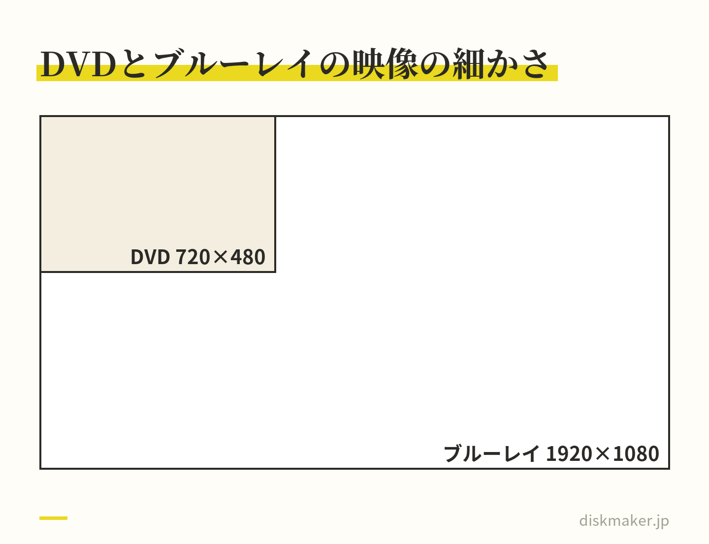 DVDとブルーレイの映像の画素数を実寸の比で重ねた図。ブルーレイは横1920・縦1080、DVDは横720・縦480で、DVDの枠はブルーレイの枠の左上の小さな範囲に収まる