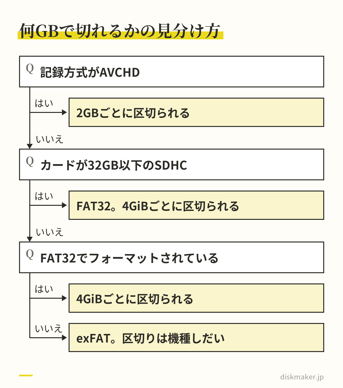 動画が何GBで区切られるかを見分ける道すじ。記録方式がAVCHDなら2GBごと。カードが32GB以下のSDHCなら規格上FAT32で4GiBごと。FAT32でフォーマットされていれば4GiBごと。そうでなければexFATで、区切りは機種の仕様しだい