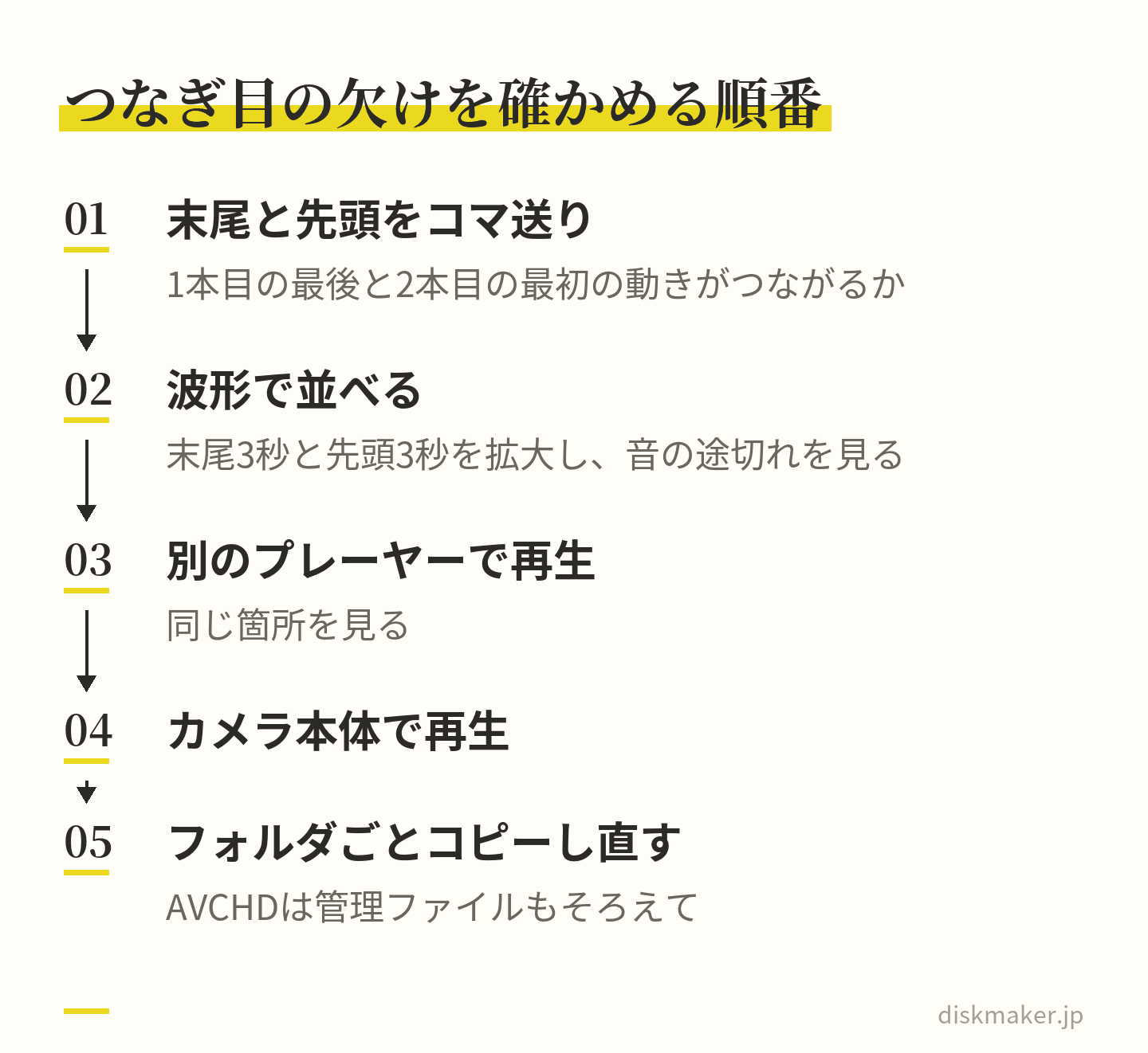 分割ファイルのつなぎ目でコマが欠けているかを確かめる手順。1本目の末尾と2本目の先頭をコマ送りで比べる、波形編集ソフトで末尾と先頭の3秒を並べる、別のプレーヤーで再生する、カメラ本体で再生する、フォルダ構造ごとコピーし直して確かめる