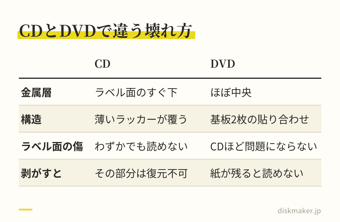 CDは金属層がラベル面のすぐ下にあって薄いラッカーが覆うだけで、ラベル面のわずかな傷でも読めなくなり、剥がした部分は復元できない。DVDは基板2枚の貼り合わせで金属層はほぼ中央にあり、ラベル面の傷はCDほど問題にならないが、紙が残ると読めなくなる、と並べた表