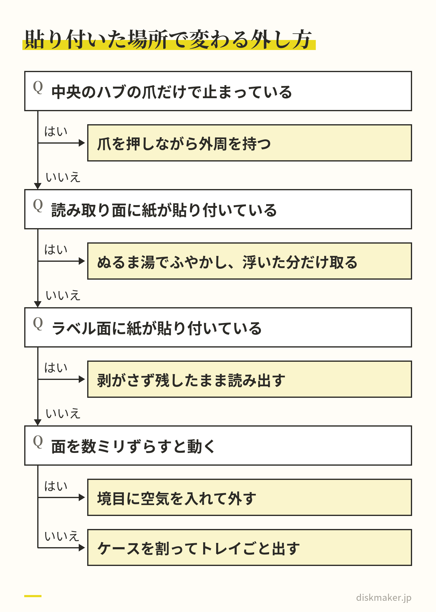 中央のハブの爪だけで止まっていれば爪を押しながら外周を持つ。読み取り面に紙が付いていればぬるま湯でふやかして浮いた分だけ取る。ラベル面の紙は剥がさず残して読み出す。面を数ミリずらして動けば境目に空気を入れて外し、動かなければケースを割ってトレイごと出す