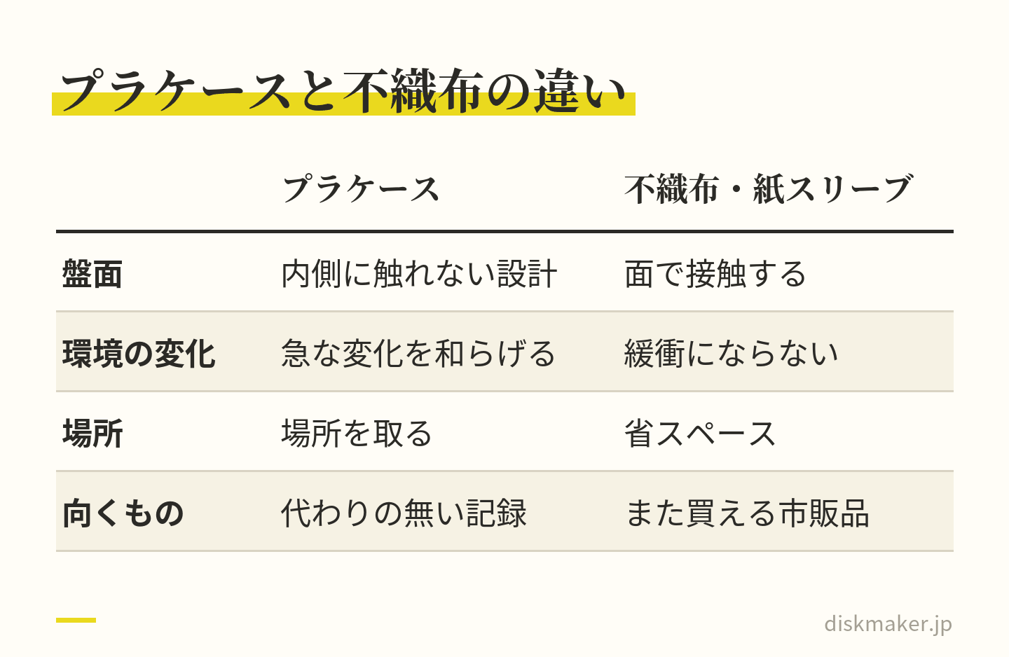 プラケースは盤面が内側に触れない設計で、急な環境変化を和らげるが、場所を取る。代わりの無い記録に向く。不織布や紙のスリーブは盤面と面で接触し、緩衝にならないが、省スペースになる。また買える市販品なら実害が小さい、と並べた表