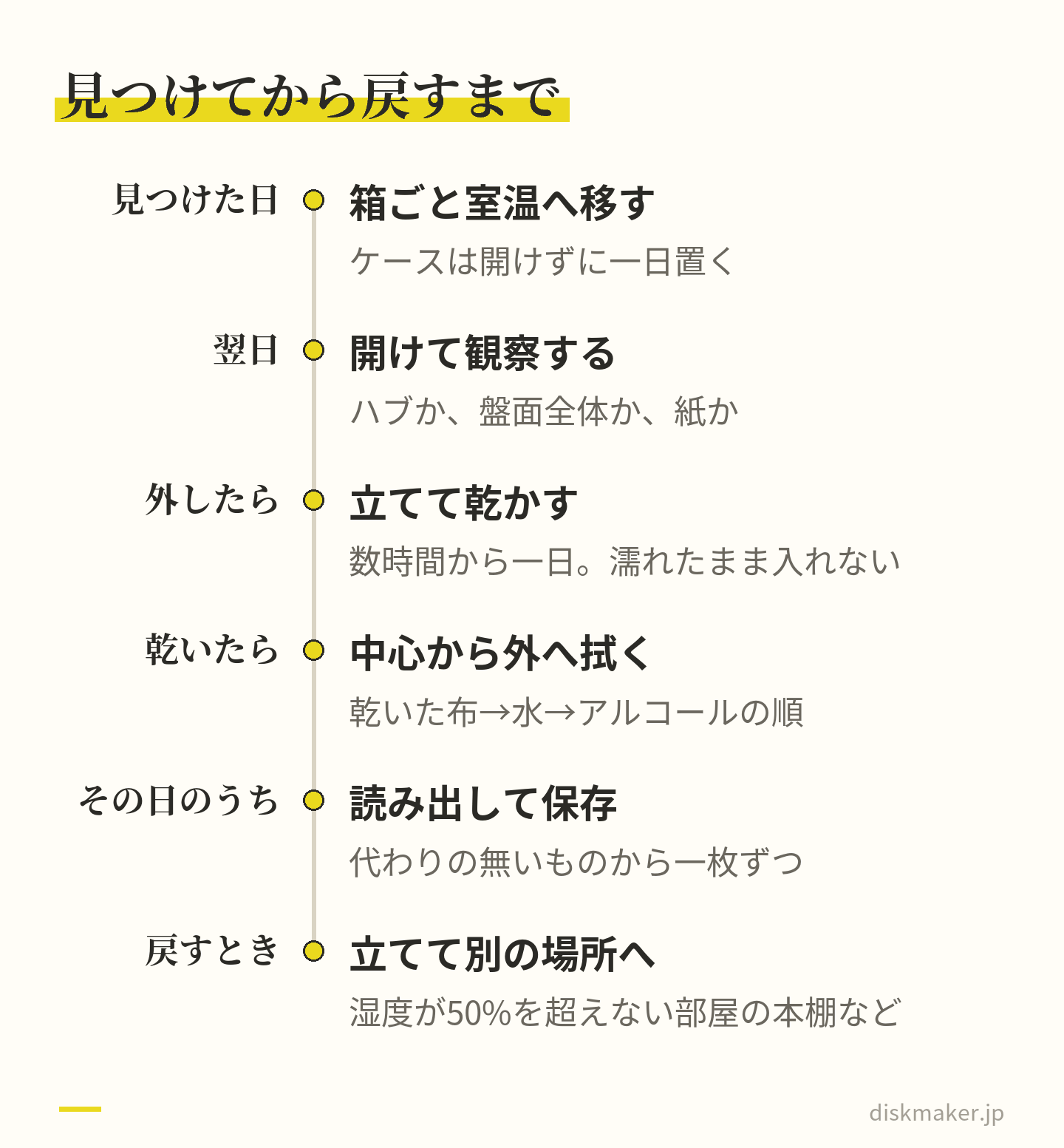 貼り付きを見つけた日は箱ごと室温へ移して一日置き、翌日に開けて貼り付いた場所を観察する。外したら立てて乾かし、乾いたら中心から外へ乾いた布・水・アルコールの順で拭き、その日のうちに読み出して保存し、戻すときは立てて湿度50%を超えない場所へ置く