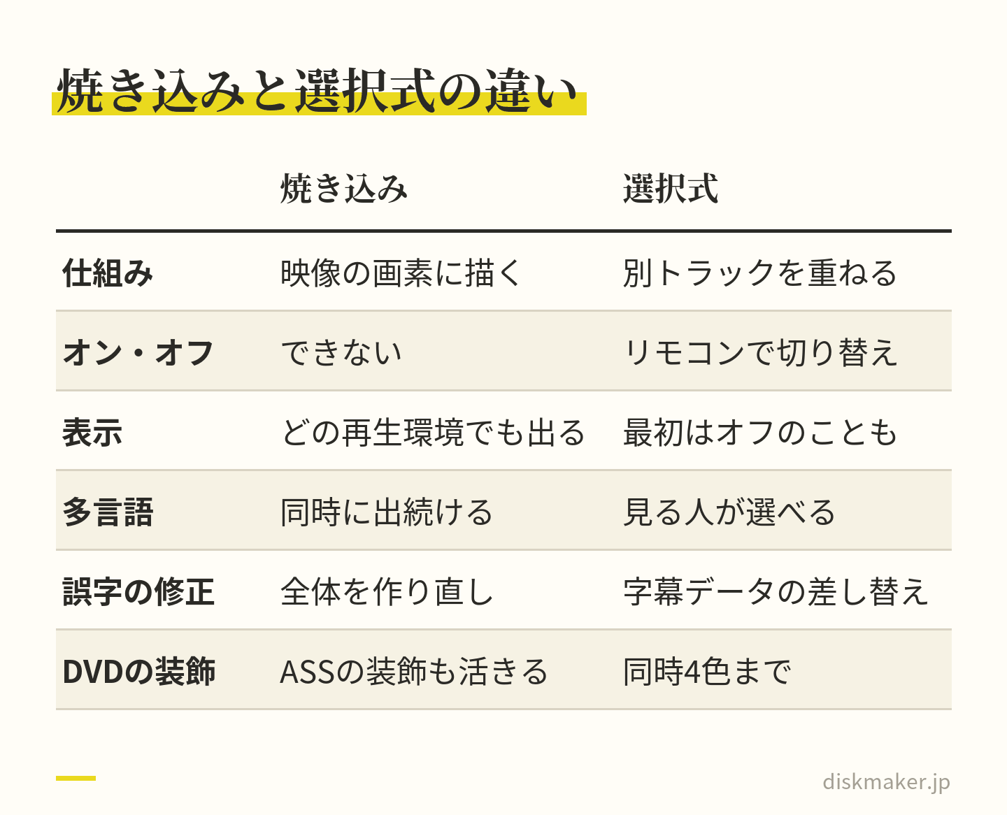 字幕の2つの入れ方を比べた表。焼き込みは映像の画素に文字を描き込み、オン・オフはできないが、どの再生環境でも表示される。選択式は別のトラックを再生時に重ね、リモコンで切り替えられるが、初期状態でオフのことがある。多言語、誤字の直し方、DVDでの装飾も並べている