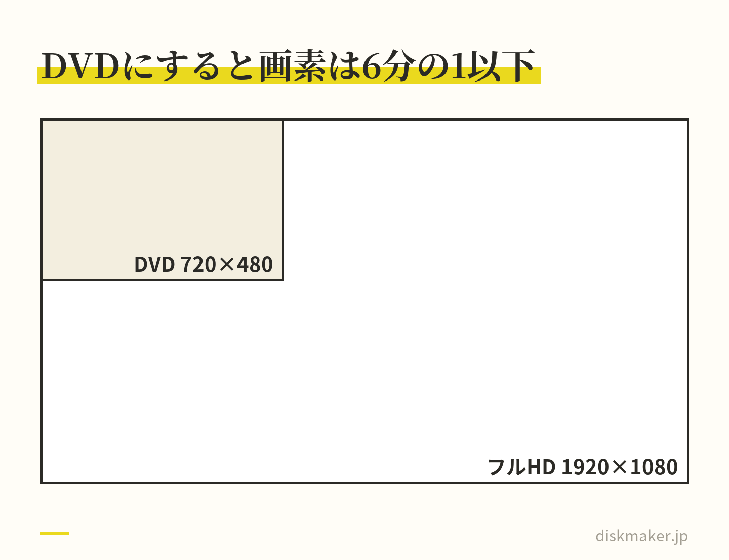 フルHDの1920×1080と、DVD-Video（NTSC）の720×480を、実寸の比で左上にそろえて重ねた図。約207万画素から約35万画素になり、フルHDで焼いた字幕の細い線や句読点は縮小で潰れやすい