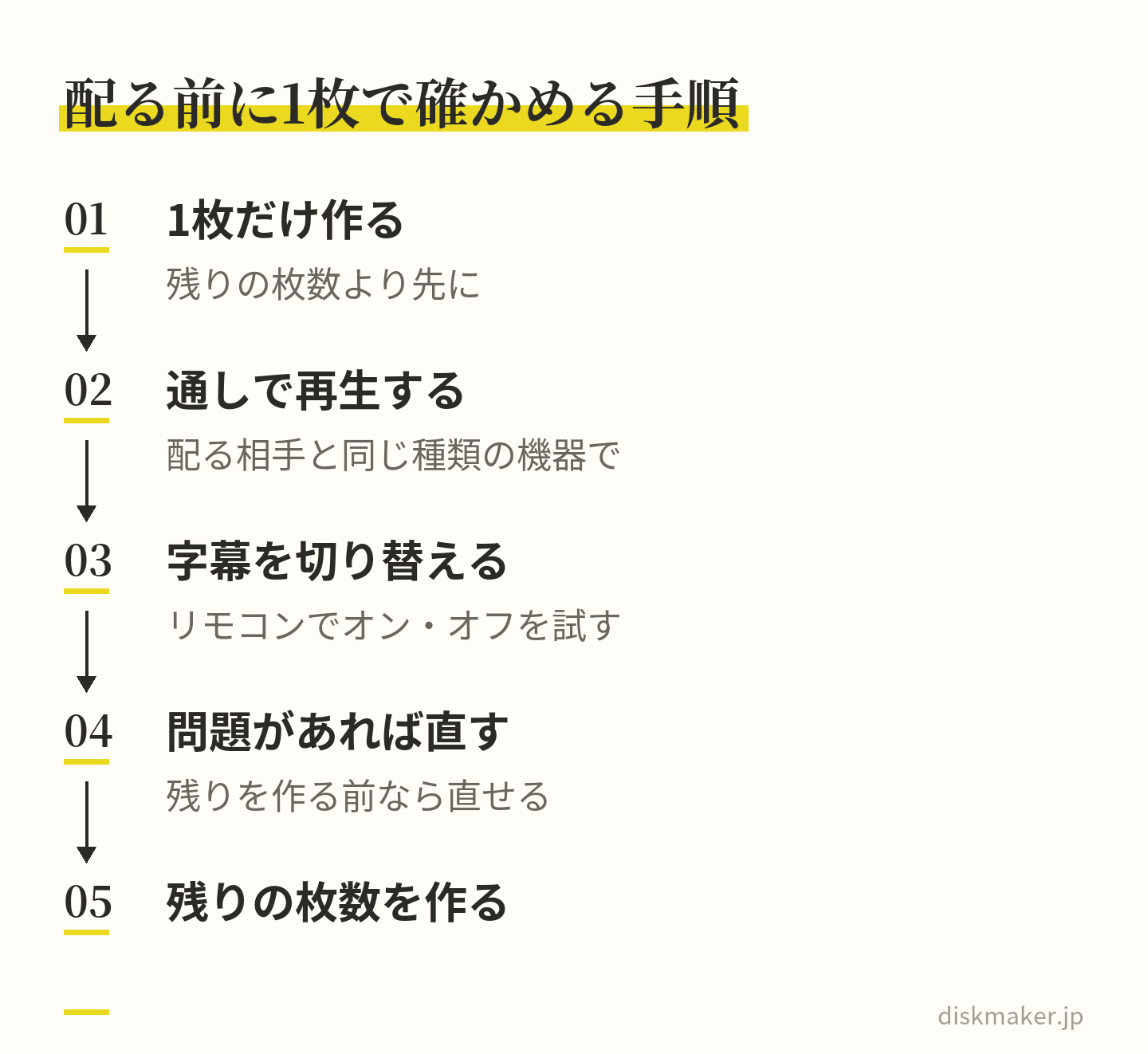 まず1枚だけ作り、配る相手が使う機械と同じ種類の環境で通して再生し、リモコンで字幕を切り替えてみて、問題があればここで直してから残りの枚数を作る、という5つの手順