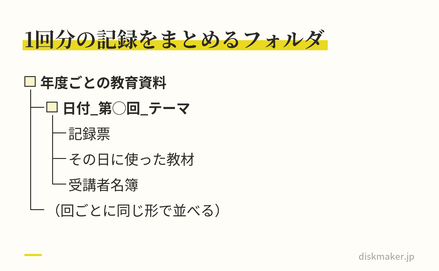 年度ごとの教育資料の中に、日付_第◯回_テーマの名前で回ごとのフォルダを作り、その中に記録票、その日に使った教材、受講者名簿の3点を入れる形を示したフォルダの図