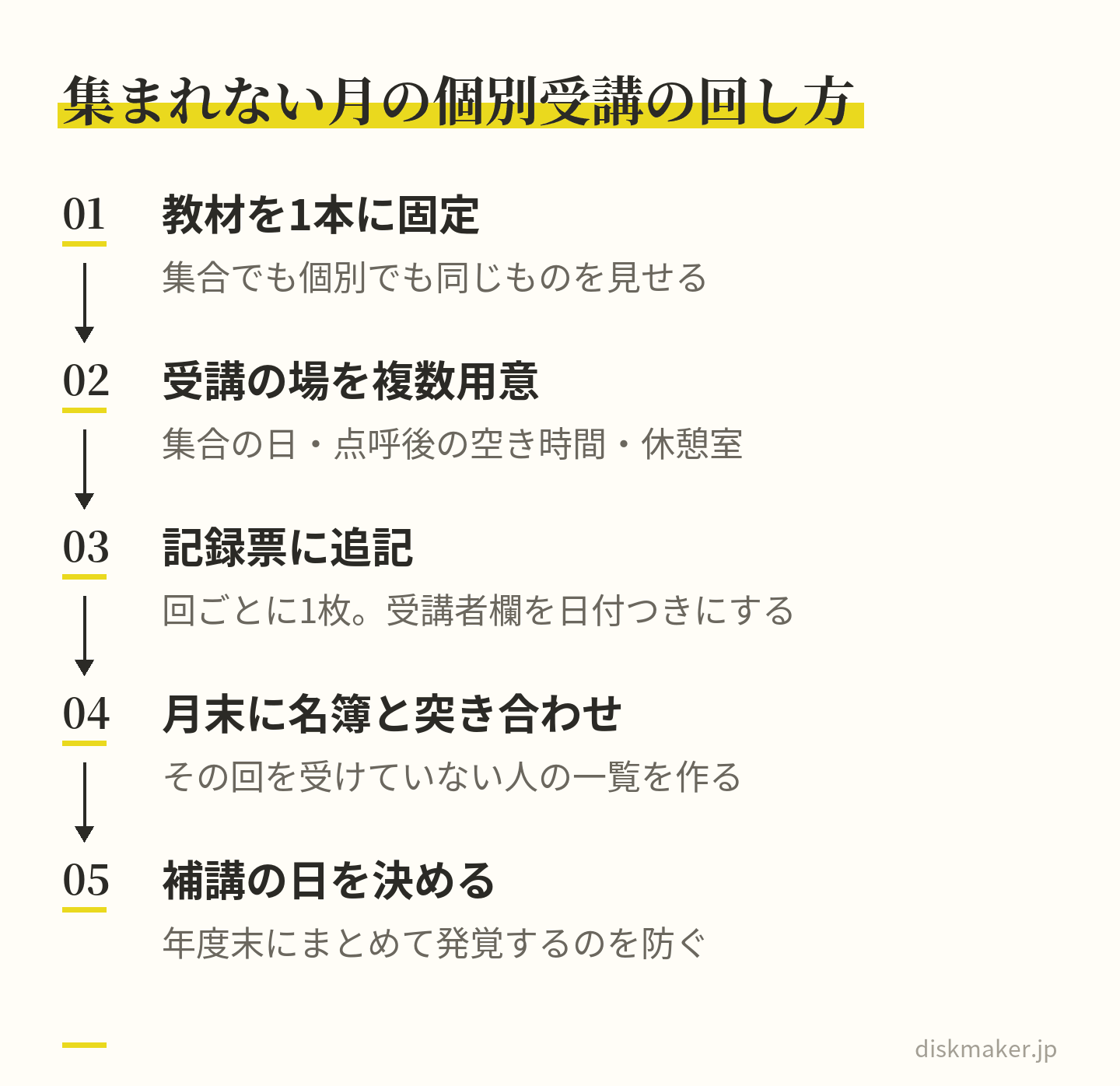 運転者がそろわない事業所で個別受講を回す手順。教材を1回につき1本に固定する、受講の場を集合の日・点呼後の空き時間・休憩室と複数用意する、記録票の受講者欄に日付つきで追記する、月末に運転者名簿と突き合わせる、未受講者の補講の日を決める