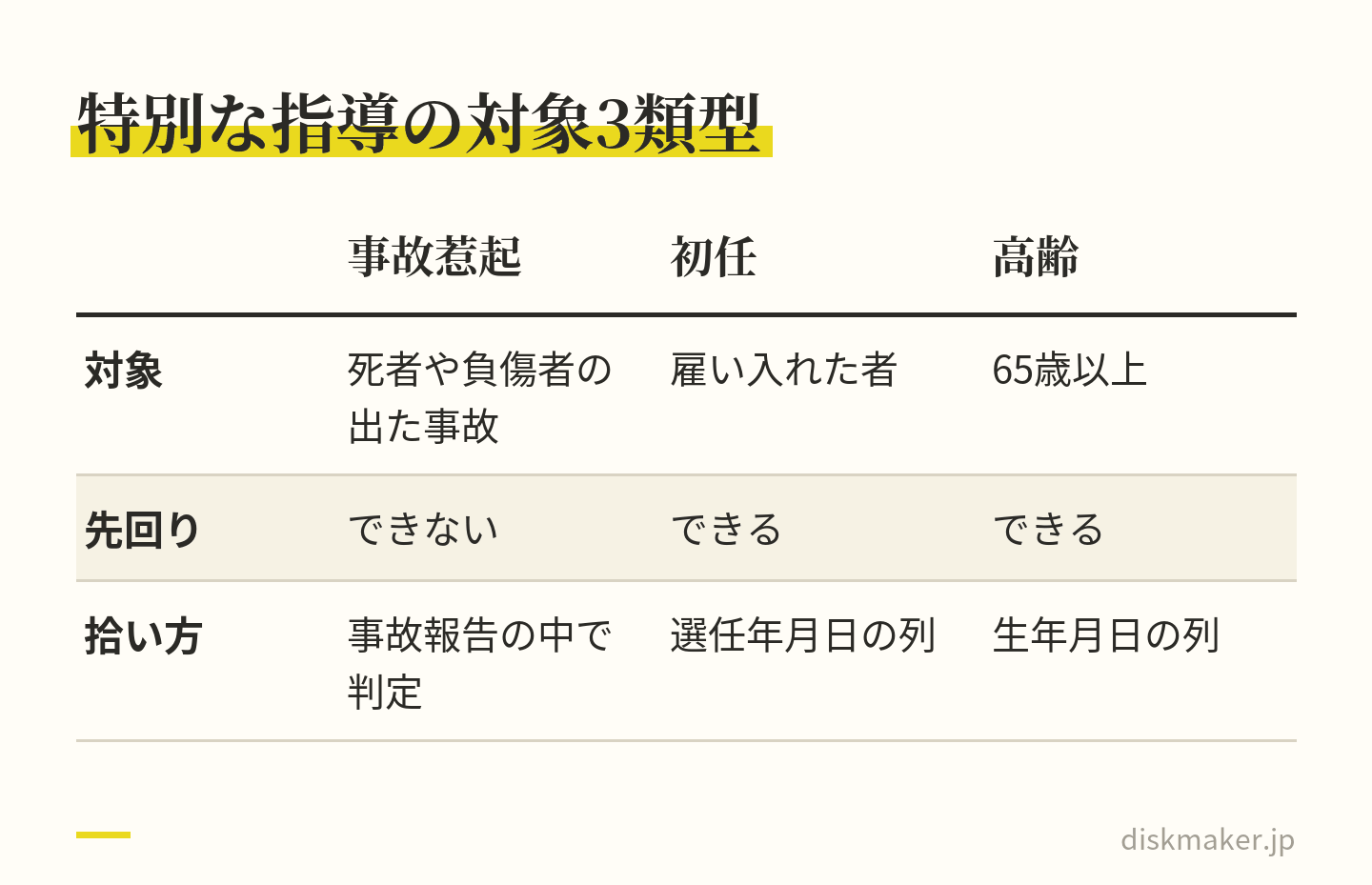 特別な指導と適性診断が要る3類型を比べた表。事故惹起は死者や負傷者の出た事故を起こした者で、先回りできず事故報告の中で判定する。初任は新たに雇い入れた者で選任年月日から、高齢は65歳以上で生年月日から先回りして洗い出せる
