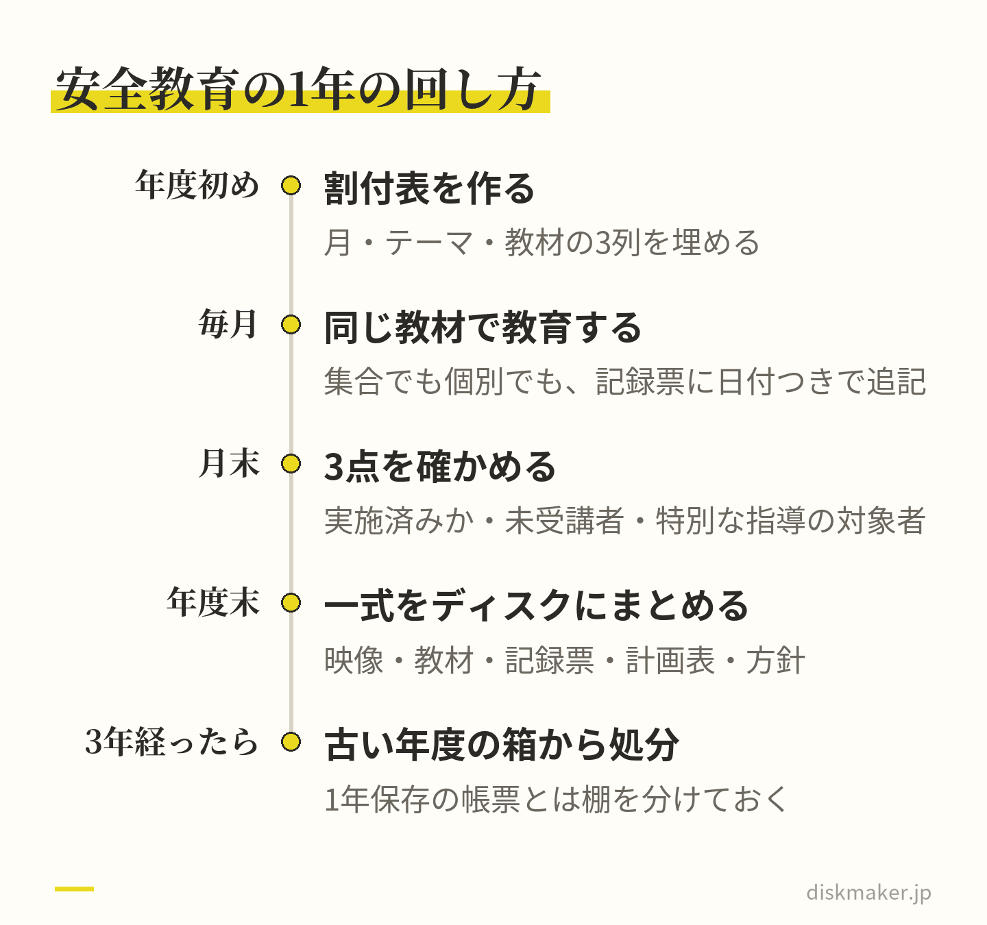 安全教育を1年で回す流れ。年度初めに割付表を作って月・テーマ・教材を埋める。毎月、同じ教材で教育して記録票に追記する。月末に実施済みか・未受講者・特別な指導の対象者を確かめる。年度末に一式をディスクにまとめる。3年経ったら古い年度の箱から処分する