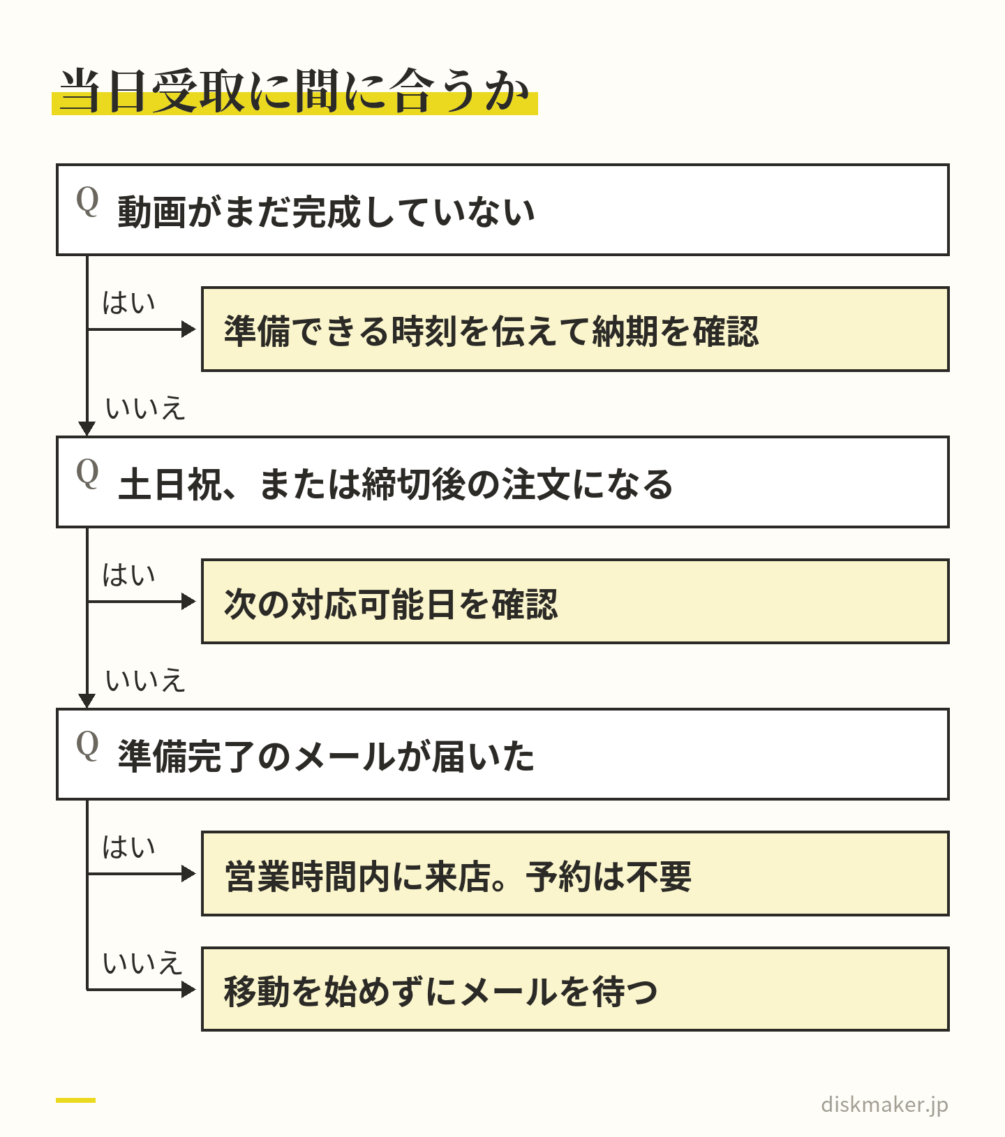 当日店舗受取の判断の道すじ。動画がまだ完成していなければ準備できる時刻を伝えて納期を確認する。土日祝や締切後の注文になるなら次の対応可能日を確認する。準備完了のメールが届いたら営業時間内に来店し、届いていなければ移動を始めずに待つ