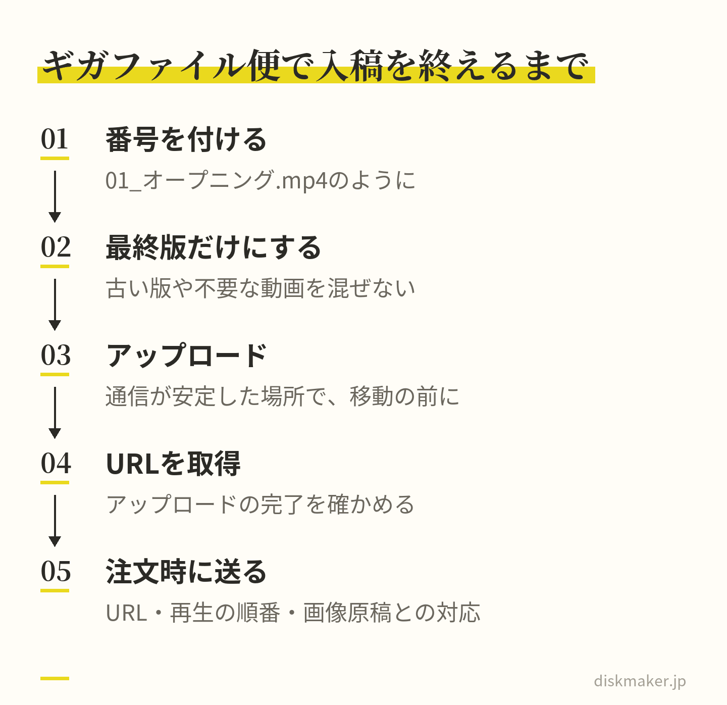 ギガファイル便で入稿する流れ。動画に01、02のように番号を付け、古い版や不要な動画を除いて最終版だけにし、通信が安定した場所でアップロードし、完了したらダウンロードURLを取得し、注文時にURLと再生の順番を送る