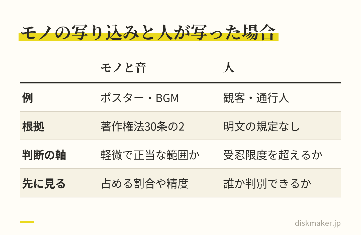 モノと音の写り込みと、人が写った場合を比べた表。ポスターやBGMは著作権法30条の2で、軽微な構成部分で正当な範囲かを見て、占める割合や精度が手がかりになる。観客や通行人は明文の規定がなく、受忍限度を超えるかで判断し、まず誰か判別できるかを見る