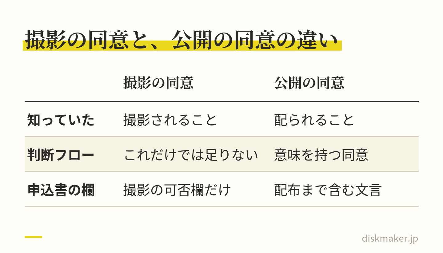 肖像権ガイドラインの判断フローで扱う同意を2つに分けた表。撮影の同意は撮影されることを知っていたというもので、それだけでは足りない。公開の同意は配られることを知っていたというもので、判断フローで意味を持つ。申込書が撮影の可否欄だけなら配布まではカバーしない
