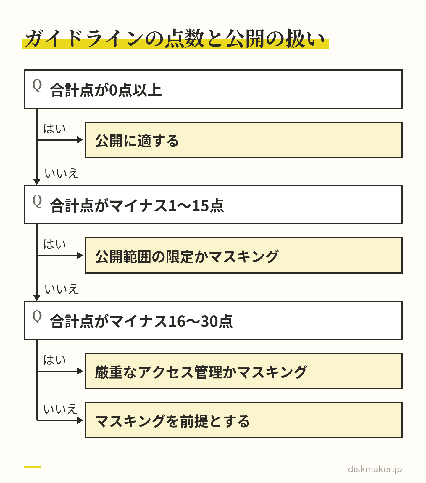 デジタルアーカイブ学会の肖像権ガイドラインの段階分け。合計点が0点以上なら公開に適し、マイナス1点から15点なら公開範囲の限定かマスキング、マイナス16点から30点なら厳重なアクセス管理かマスキング、それより低ければマスキングを前提とする