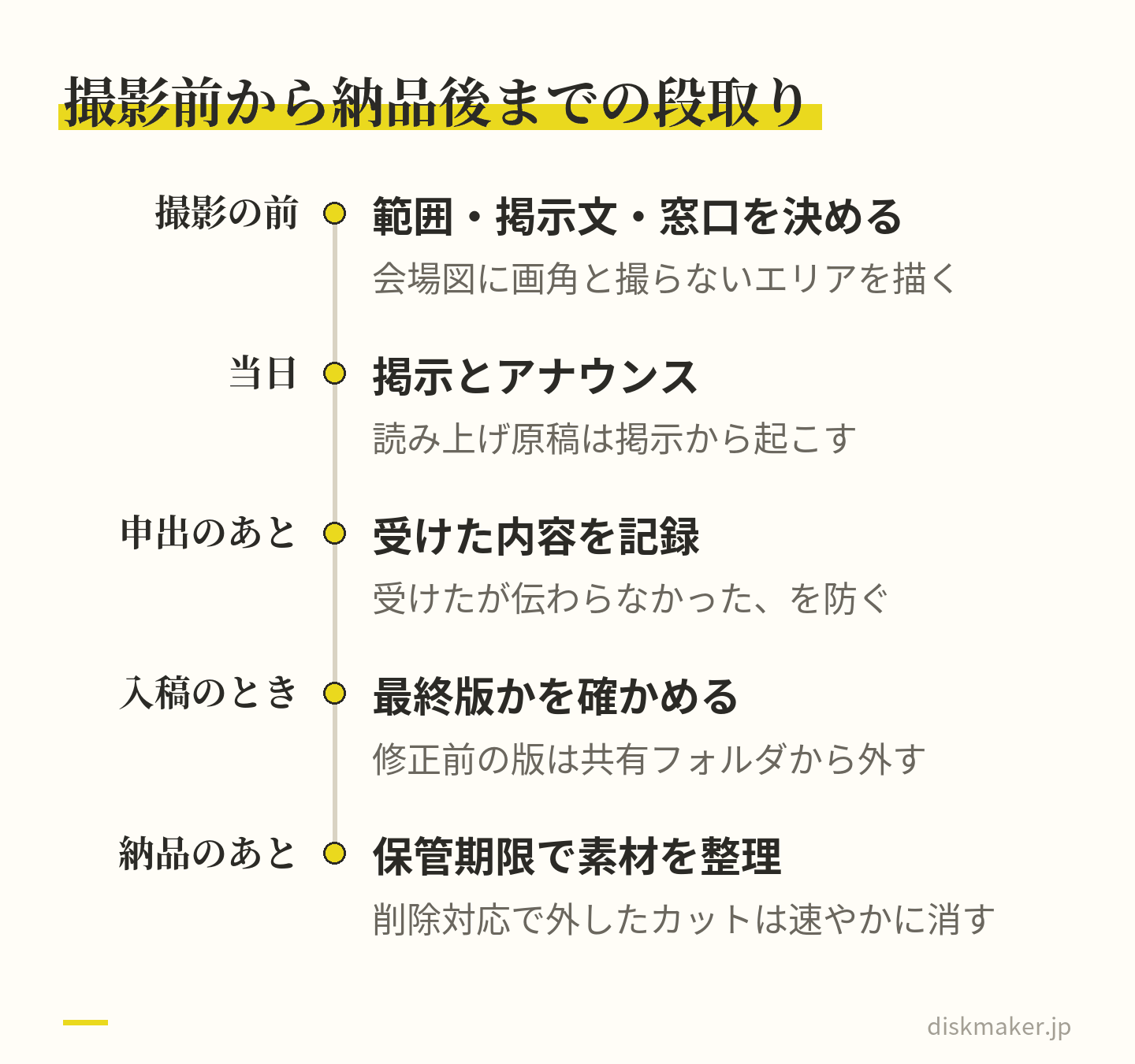 撮影の前に会場図に画角と撮らないエリアを描いて掲示文と申出の受け皿を決め、当日は掲示とアナウンスを同じ文面で行い、申出を受けたら記録し、入稿のときは最終版かを確かめ、納品のあとは保管期限で素材を整理する、という時期ごとの作業