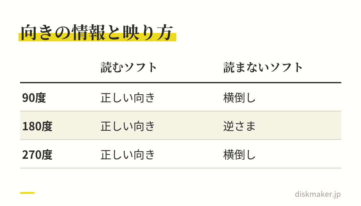 動画に記録された回転の角度（90・180・270度）ごとに、向きの情報を読むソフトと読まないソフトでの映り方を比べた表。読むソフトではどれも正しい向き。読まないソフトでは90度と270度で横倒し、180度で逆さまに映る