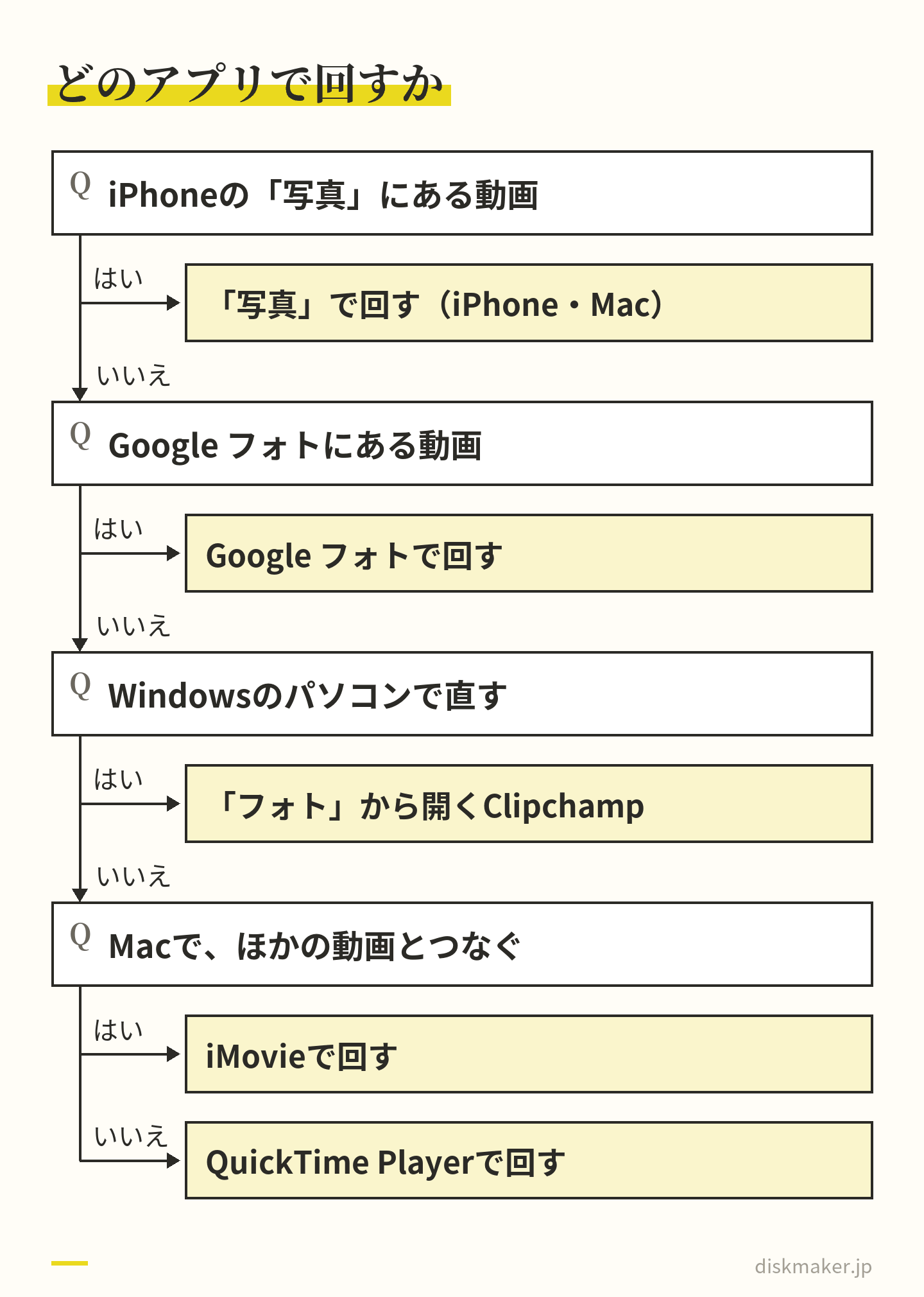 動画を回すアプリの選び方。iPhoneの「写真」の動画は「写真」、Google フォトの動画はGoogle フォト、Windowsでは「フォト」から開くClipchampで回す。Macでほかの動画とつなぐならiMovie、1本だけならQuickTime Player