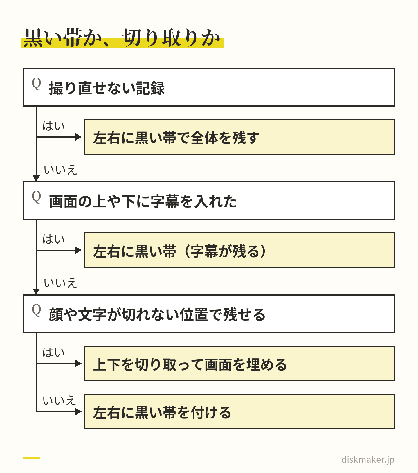 縦長の動画を横長の画面に合わせる方法の選び方。撮り直せない記録や、画面の上や下に字幕を入れた動画は、左右に黒い帯を付けて全体を残す。顔や文字が切れない位置で残せるなら、上下を切り取って画面を埋める。横だけ引き伸ばす方法は使わない