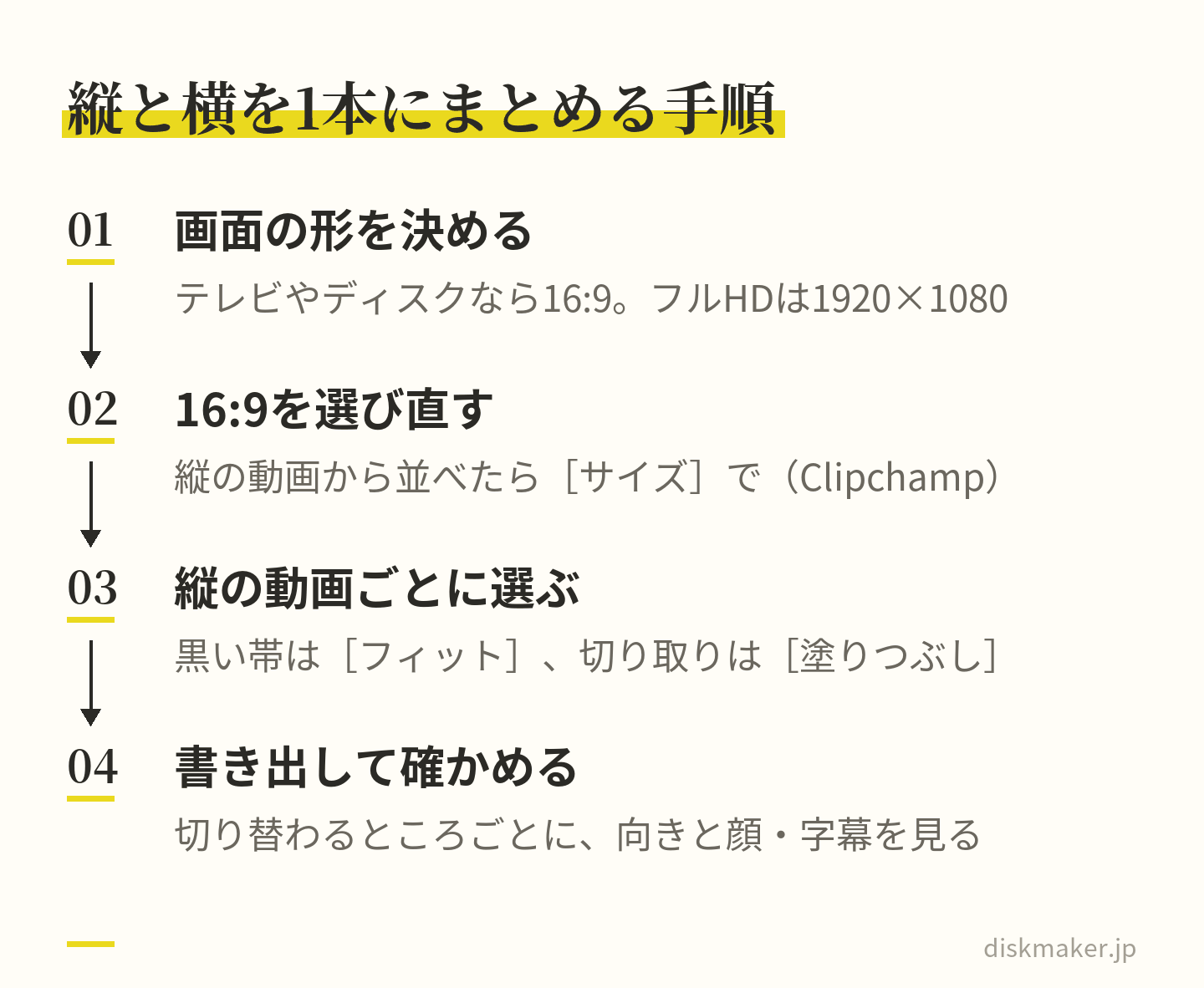 縦と横の動画を1本にまとめる4つの手順。仕上がりの画面の形をテレビやディスクに合う16:9に決め、縦の動画から並べたらClipchampの［サイズ］で16:9を選び直し、縦の動画ごとに［フィット］か［塗りつぶし］を選び、書き出して切り替わるところごとに確かめる