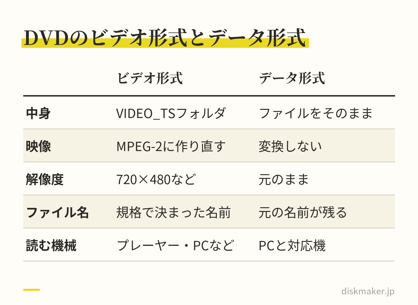 DVDのビデオ形式とデータ形式を比べた表。ビデオ形式は中身がVIDEO_TSフォルダで、映像はMPEG-2の720×480などに作り直され、名前は規格で決まり、プレーヤーやPCで読める。データ形式はファイルをそのまま置き、変換せず元の解像度と名前が残るが、読めるのはPCと対応機