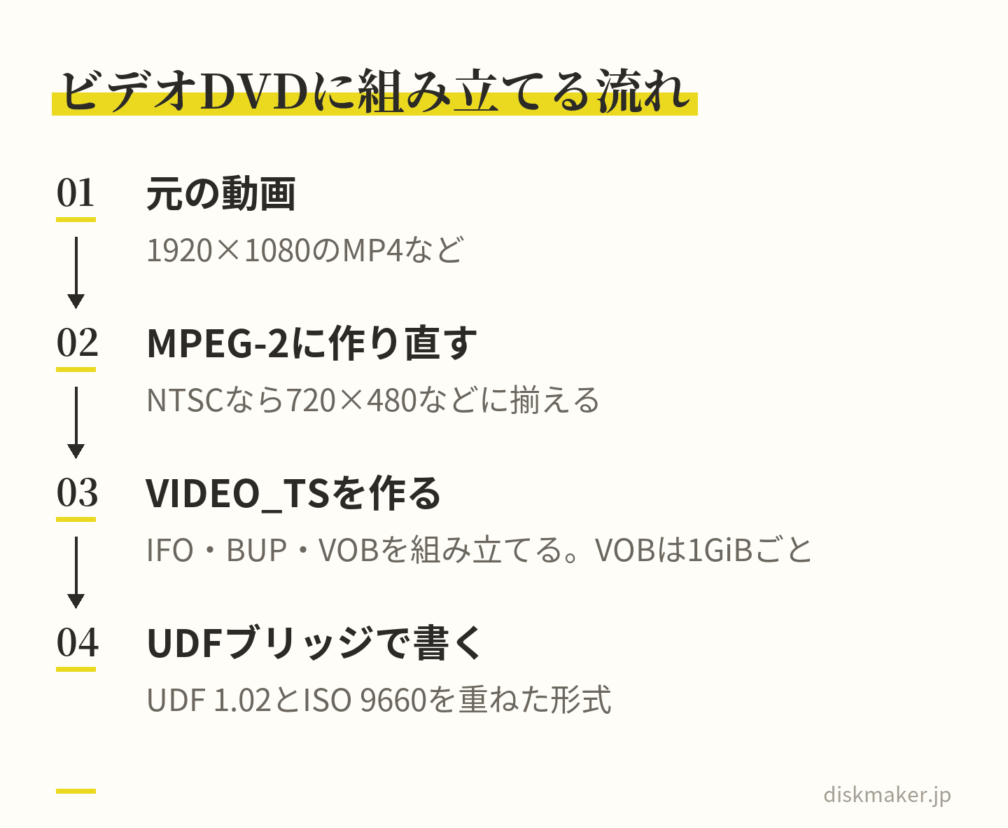 動画ファイルをビデオDVDにする流れ。1920×1080のMP4などの元の動画を、MPEG-2でNTSCなら720×480などに作り直し、VIDEO_TSフォルダにIFO・BUP・VOBとして組み立て、UDFブリッジで書き込む
