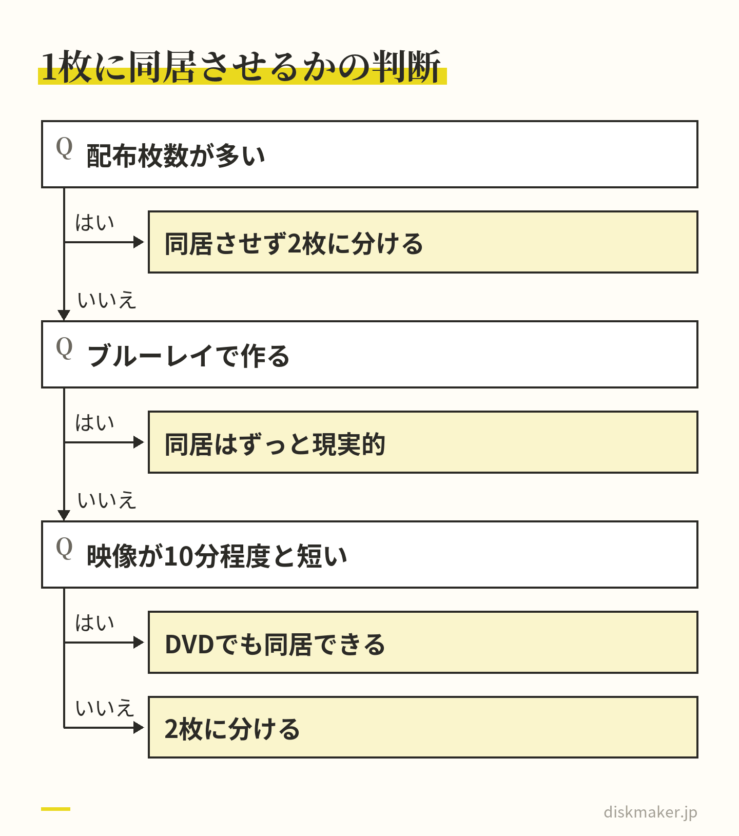 ビデオ形式と元データを1枚に同居させるかの判断。配布枚数が多いなら同居させず2枚に分ける。ブルーレイで作るなら同居はずっと現実的。DVDで映像が10分程度と短いなら同居できる。それより長ければ2枚に分ける