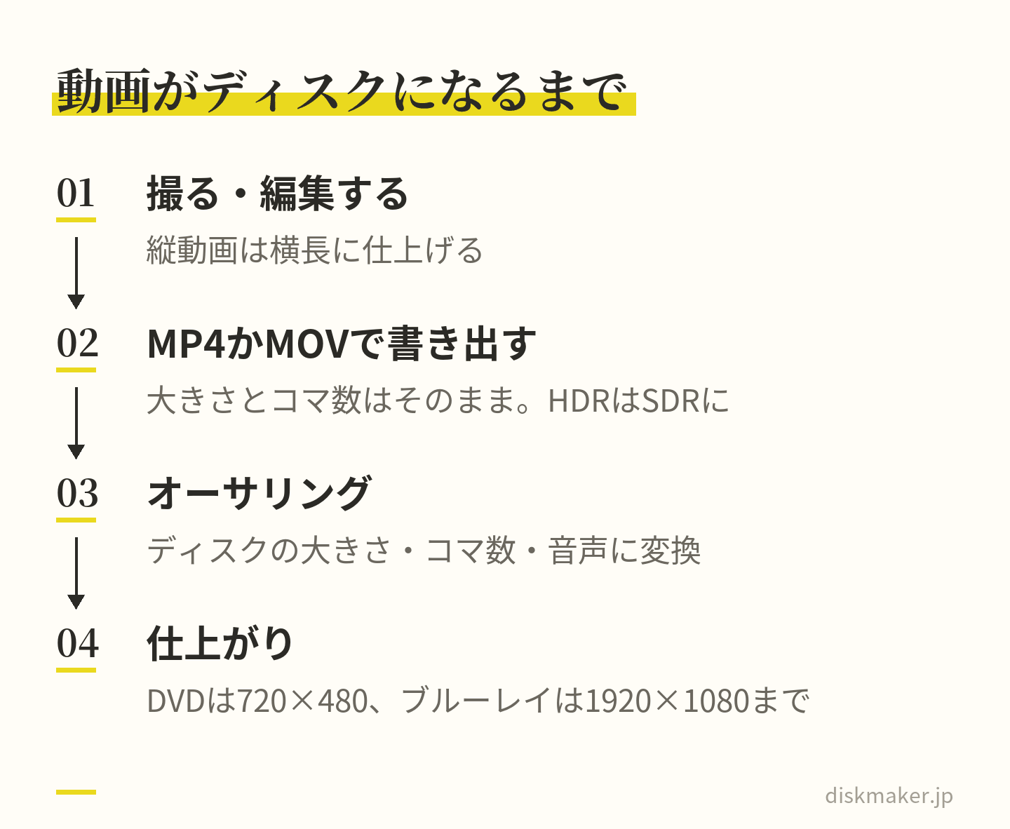 編集で縦動画を横長に仕上げ、撮った大きさとコマ数のままMP4かMOVで書き出し（HDRはSDRに）、オーサリングでディスクの大きさ・コマ数・音声に変換して、DVDは720×480、ブルーレイは1920×1080までに仕上がる、という4つの段階