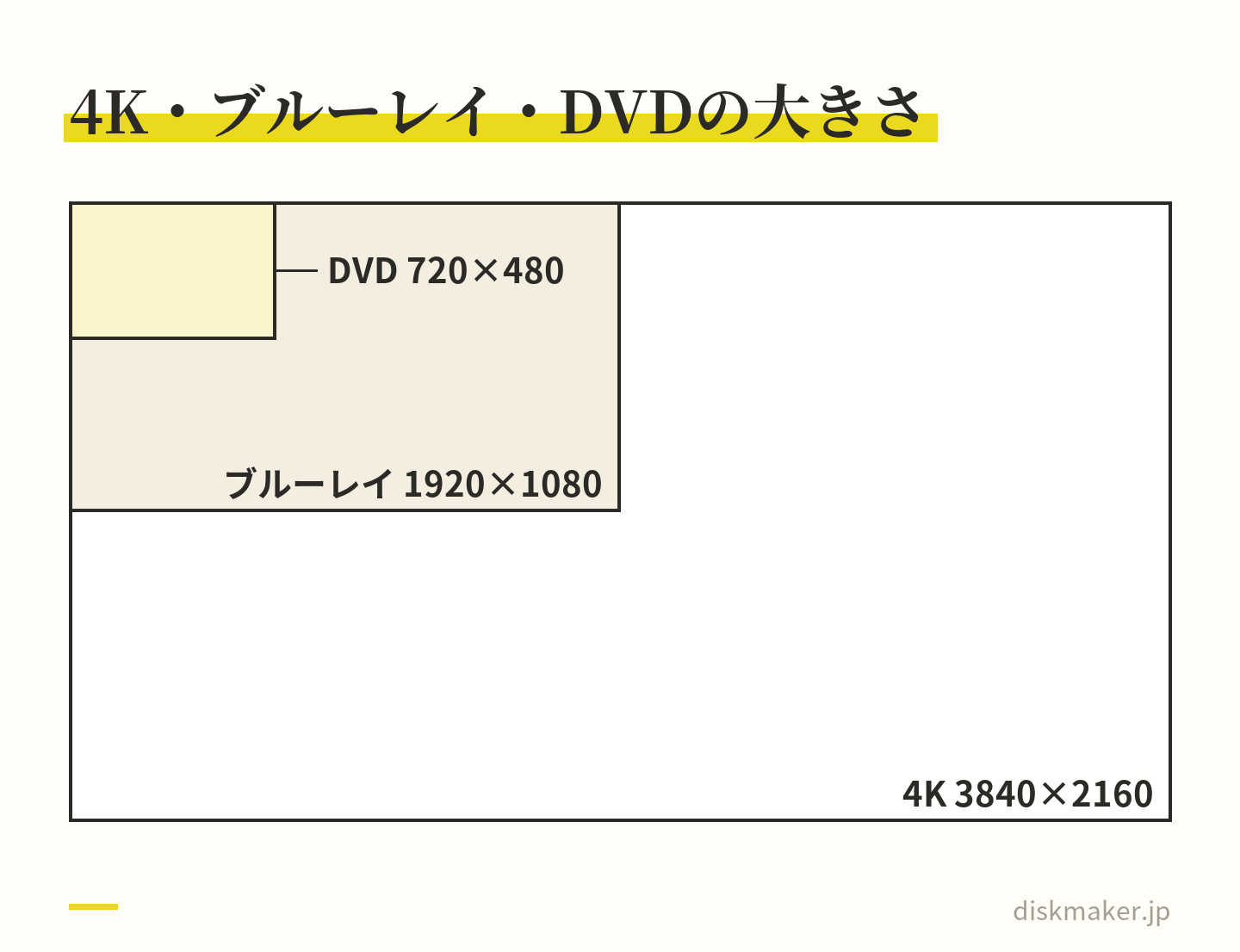 映像の大きさを画素の数の比で重ねた図。4Kは3840×2160、ふつうのブルーレイは1920×1080、DVDは720×480。4Kの映像を収めるのは別の規格のUltra HD ブルーレイで、ふつうのブルーレイにすると1920×1080に縮む