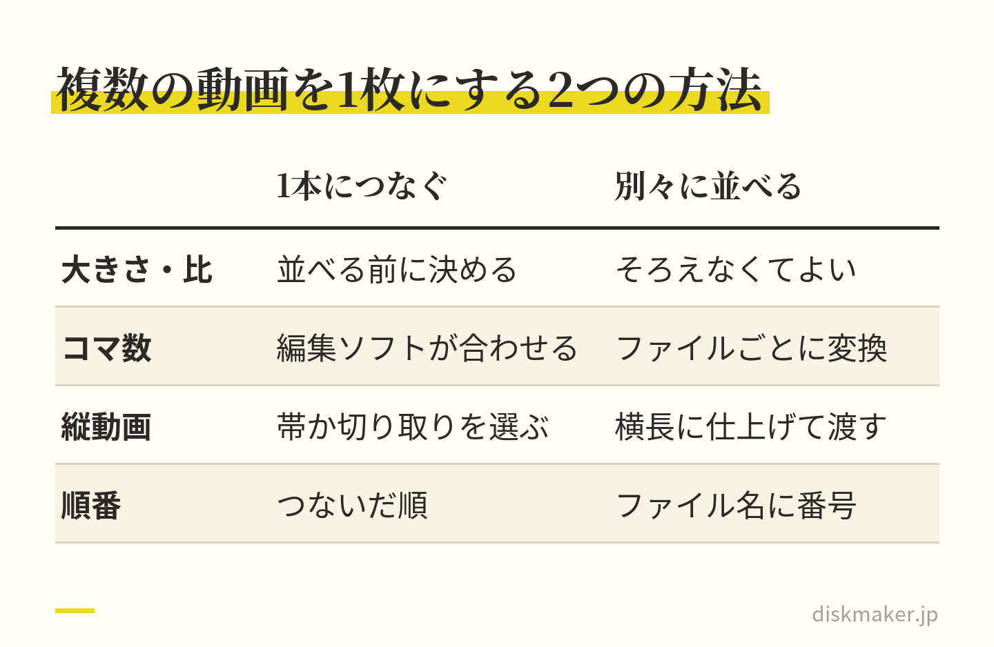 いくつもの動画を1枚のディスクにする2つの方法の比べ。1本につなぐなら大きさと比を並べる前に決め、コマ数は編集ソフトが合わせ、縦動画は帯か切り取りを選ぶ。別々に並べるなら大きさはそろえなくてよく、コマ数はファイルごとに変換され、順番はファイル名の番号で伝える