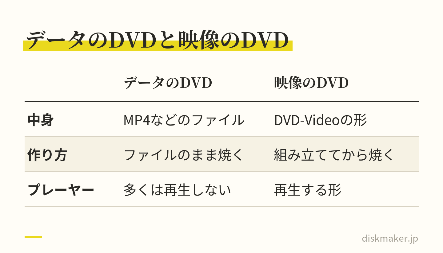 パソコンの書き込み機能でMP4などをファイルのまま焼いたデータのDVDは、多くのDVDプレーヤーで再生されない。DVD-Videoの形に組み立ててから焼いた映像のDVDは、プレーヤーが再生する形になる、と並べた表