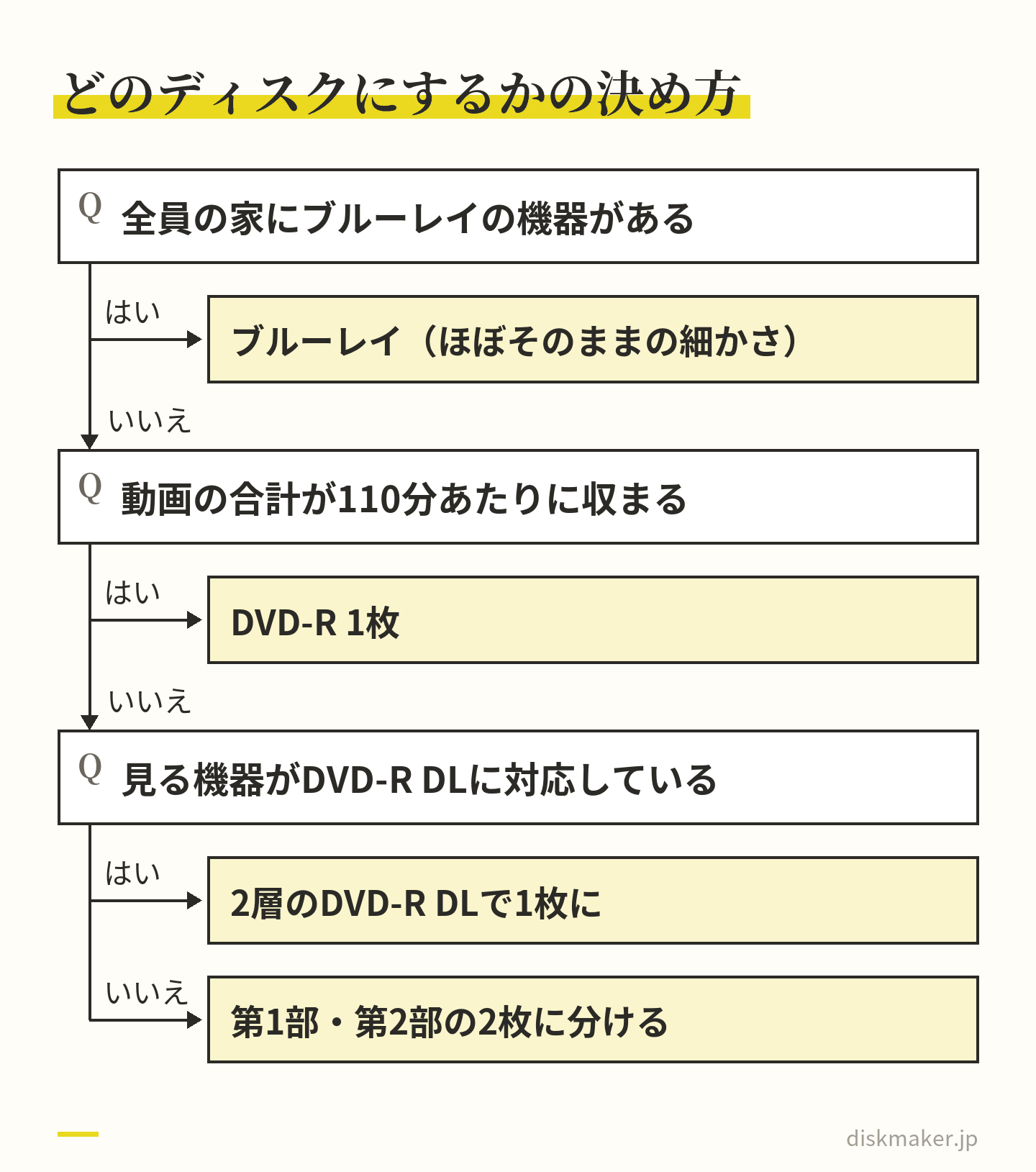 全員の家にブルーレイの機器があればブルーレイ。なければ、動画の合計が110分あたりに収まるならDVD-R 1枚。収まらず、見る機器がDVD-R DLに対応していれば2層のDVD-R DL、対応していなければ第1部・第2部の2枚に分ける、という道すじ