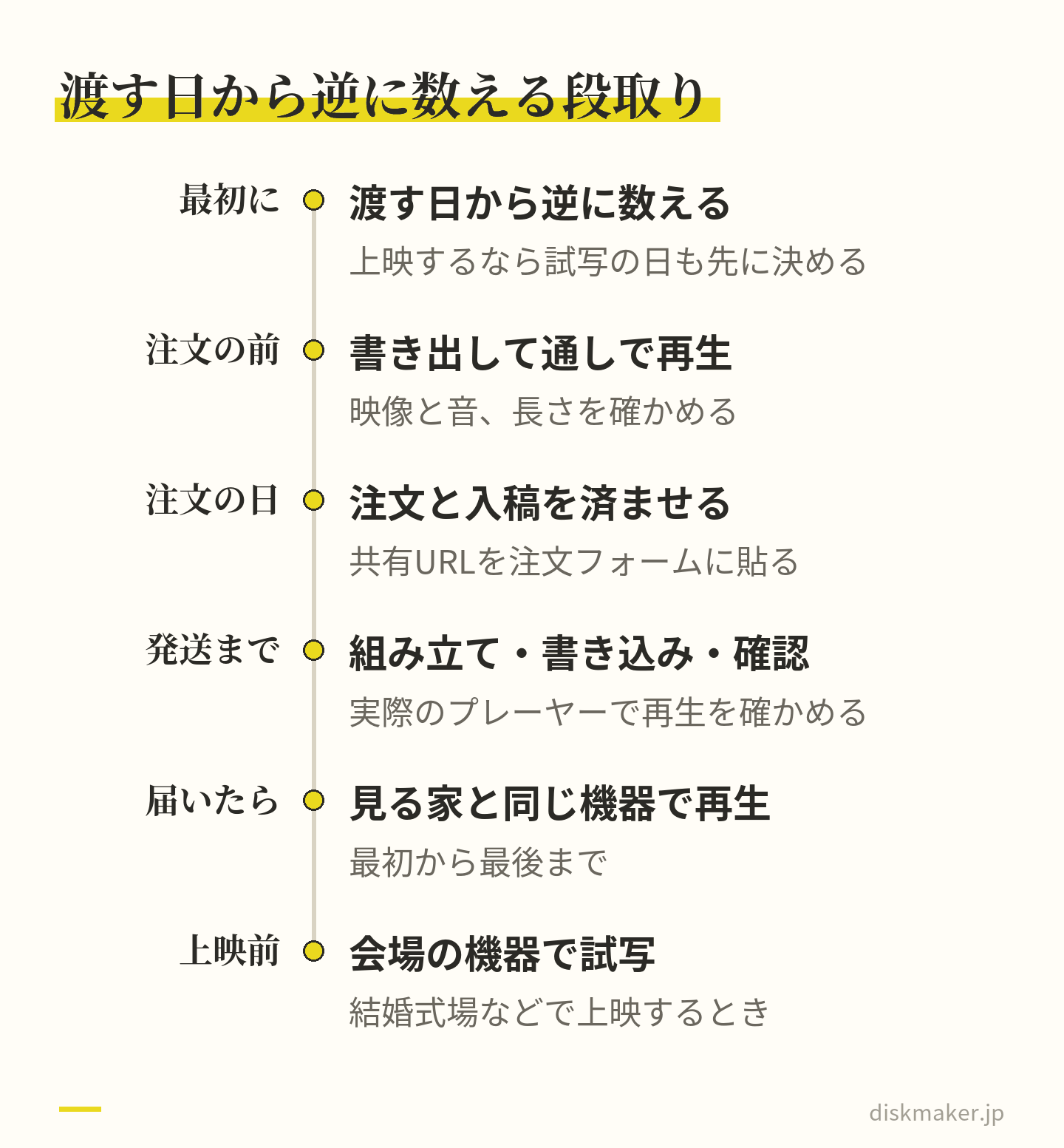 最初に渡す日から逆に数え、注文の前に書き出した動画を通しで再生して確かめ、注文と動画の入稿を済ませる。組み立て・書き込み・再生の確認のあと、届いたら見る家と同じ機器で再生し、上映するなら会場の機器で試写する、という順番