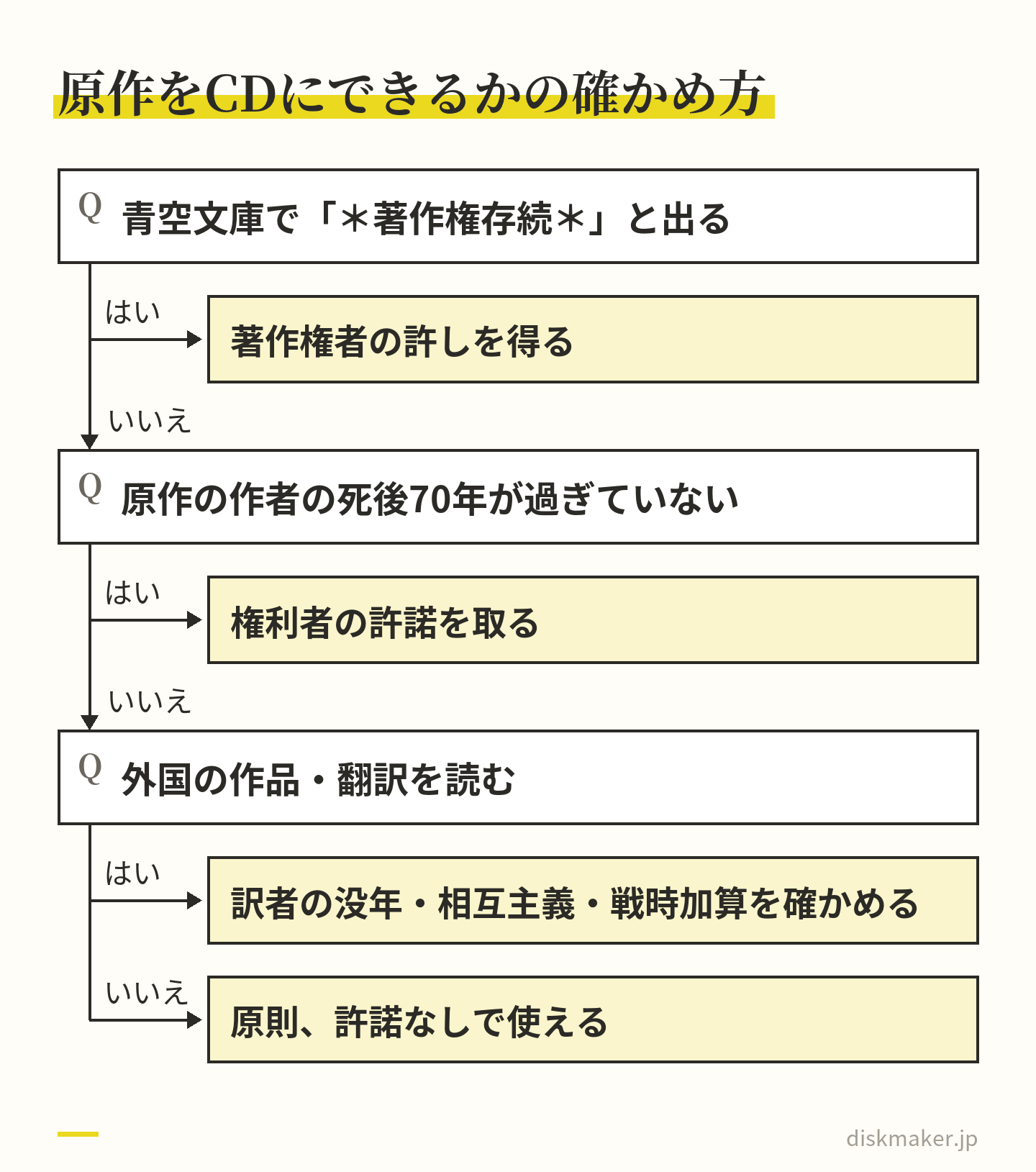 青空文庫の図書カードに「＊著作権存続＊」と出れば著作権者の許しを得る。原作の作者の死後70年が過ぎていなければ権利者の許諾を取る。外国の作品や翻訳なら訳者の没年、相互主義、戦時加算を確かめる。どれにも当たらなければ原則として許諾なしで使える、という判断の道すじ