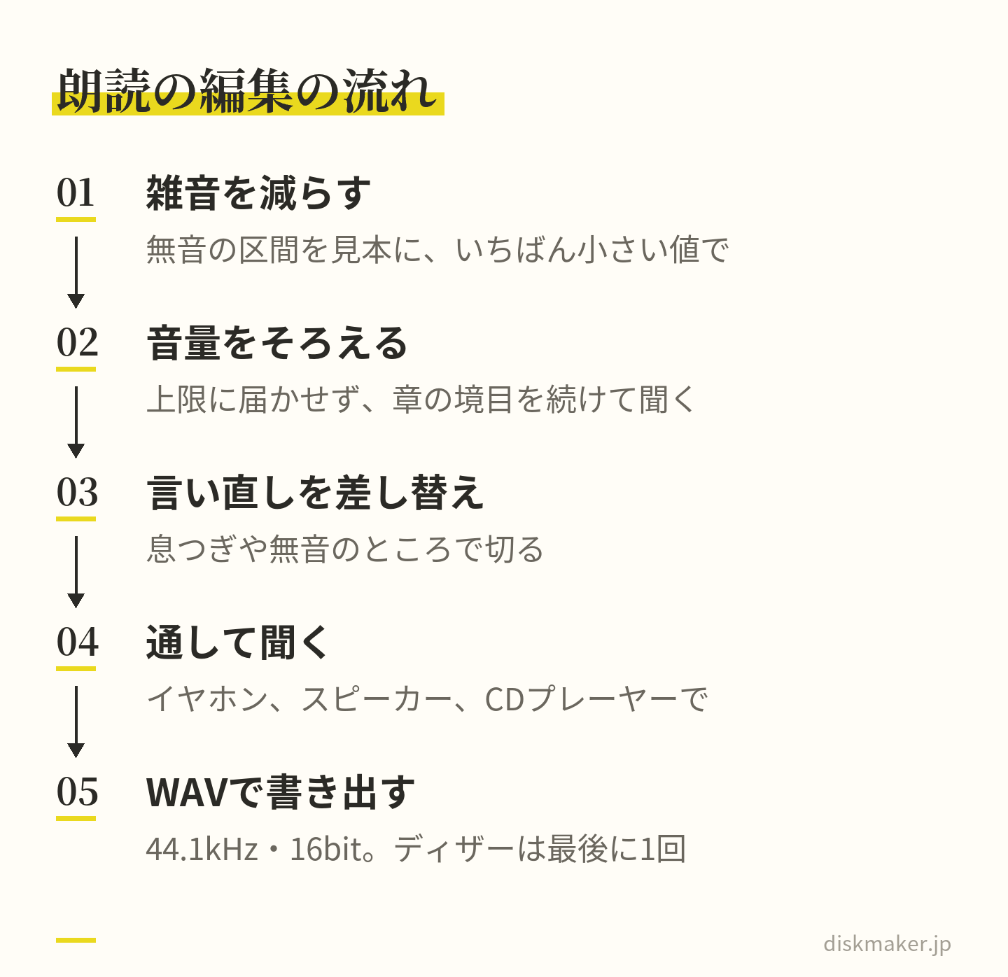 雑音を減らす処理を小さい値でかけ、音量をそろえて上限を超えないようにし、言い直しを息つぎや無音のところで差し替え、聞く環境を変えて通して聞き、44.1kHz・16bitのWAVで書き出す、という5つの手順