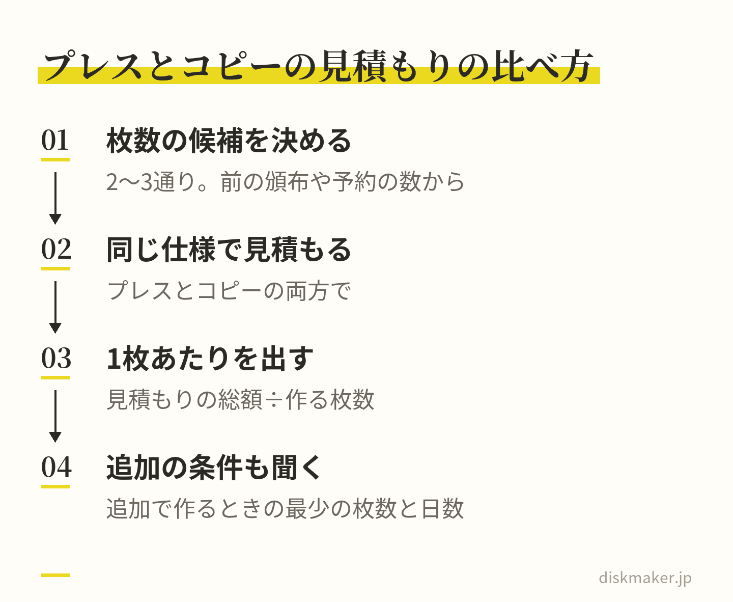 作る枚数の候補を2〜3通り決め、同じ仕様でプレスとコピーの見積もりを取り、見積もりの総額を作る枚数で割って1枚あたりを出し、追加で作るときの最少の枚数と日数も最初に聞いておく、という4つの手順