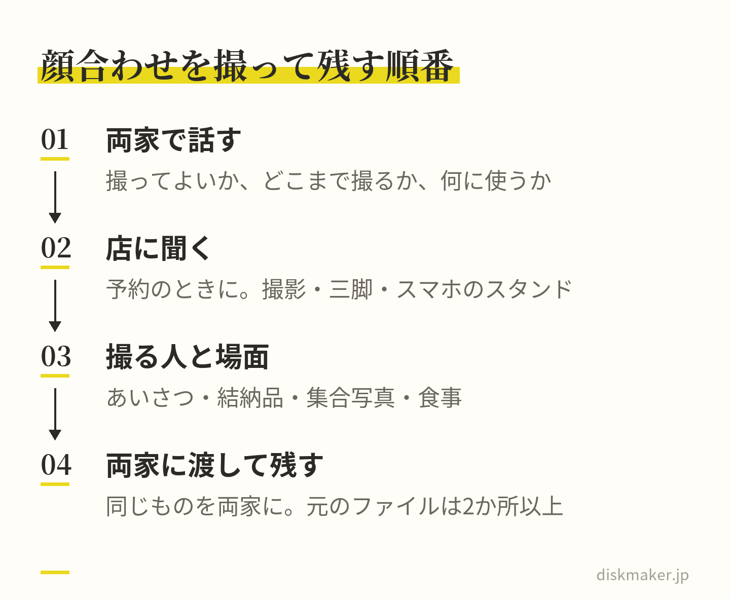 両家顔合わせや結納を撮って残す4つの順番。両家で撮ってよいか・どこまで撮るか・何に使うかを話す、予約のときに店やホテルに撮影と三脚やスタンドのことを聞く、撮る人を決めて撮る場面を絞る、両家に同じものを渡して元のファイルを2か所以上に残す