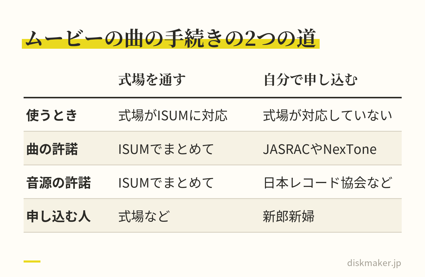 式場で流すムービーに市販の曲を入れるときの手続きの比べ。式場がISUMに対応していれば式場を通してISUMで曲と音源をまとめて手続きする。対応していなければ新郎新婦が自分で、曲の許諾をJASRACやNexToneに、音源の許諾を日本レコード協会などに申し込む