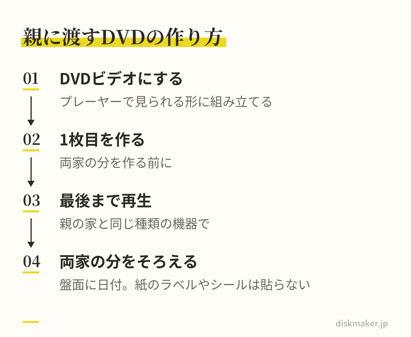 親の家のテレビで見るDVDを作る流れ。動画をDVDビデオの形に組み立てる、先に1枚目を作る、親の家と同じ種類の機器で最初から最後まで再生して確かめる、盤面に両家顔合わせと日付を入れて両家の分をそろえる
