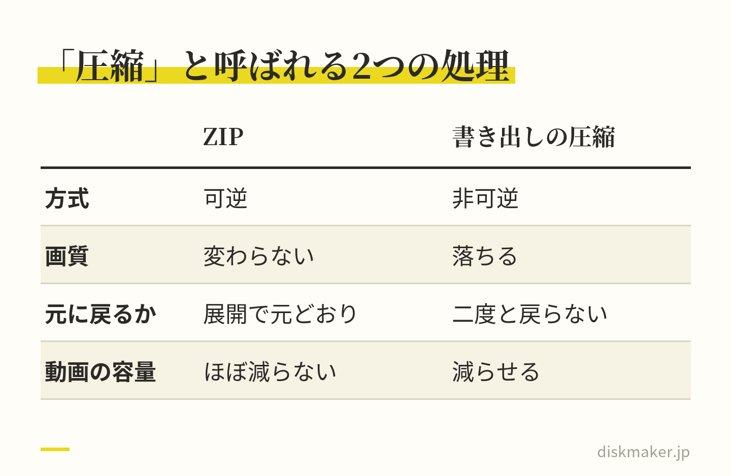 ZIPと、編集ソフトの書き出しでビットレートを下げる処理を比べた表。ZIPは可逆で画質は変わらず、展開すれば元のファイルが戻るが、動画の容量はほぼ減らない。書き出しの圧縮は非可逆で画質が落ち、捨てた情報は戻らないが、容量は減らせる