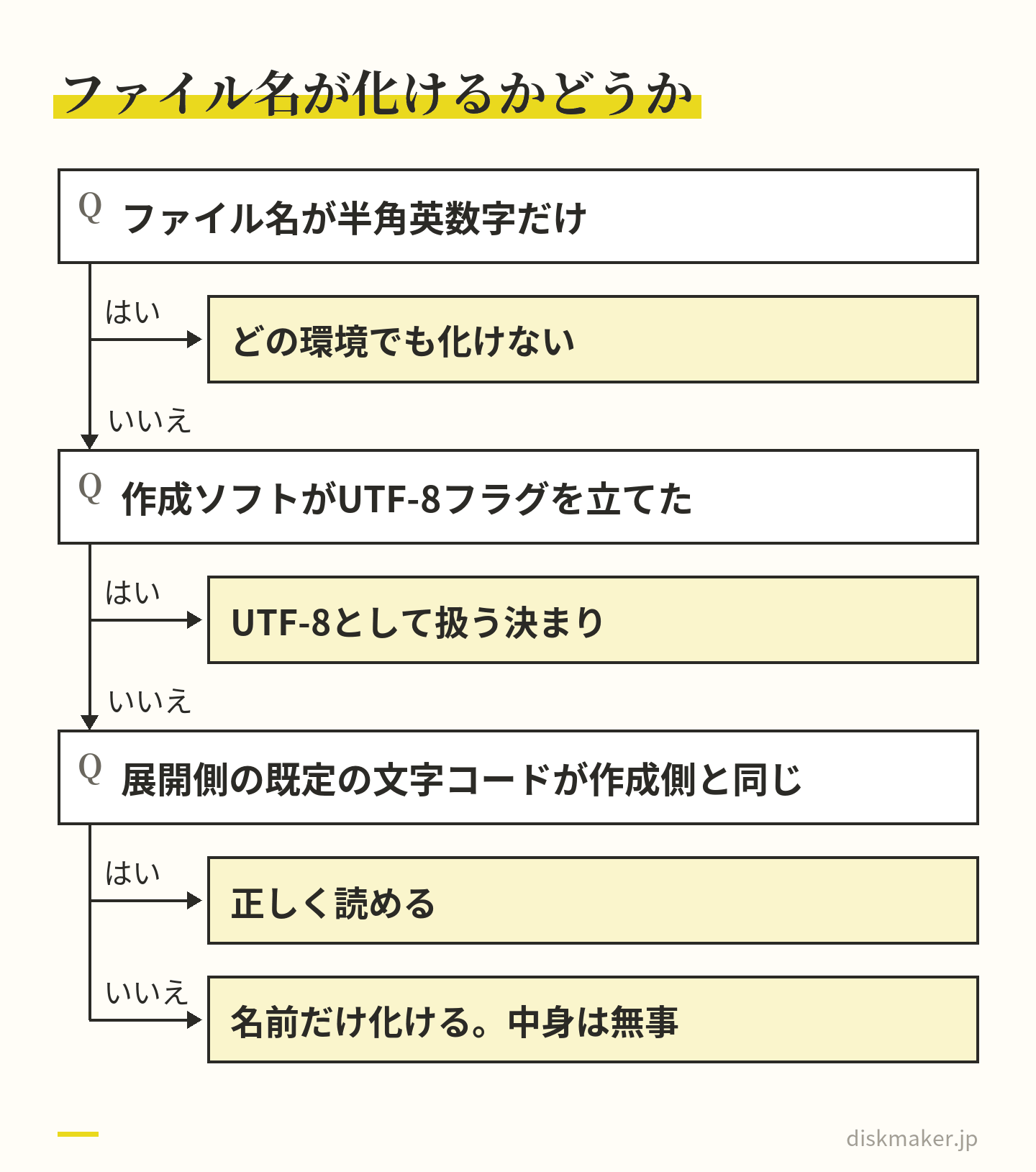 ZIPの中の日本語ファイル名が化けるかを順に確かめる道すじ。ファイル名が半角英数字だけなら化けない。作成ソフトがUTF-8フラグを立てていればUTF-8として扱う決まり。フラグが無ければ展開側の既定の文字コードで読むので、作成側と同じなら読め、違えば名前だけが化ける