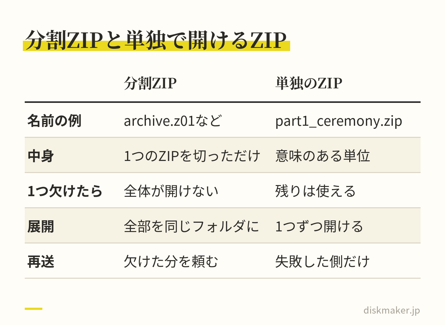 連番の分割ZIPと、意味のある単位で分けた単独で開けるZIPを比べた表。分割ZIPは1つのZIPをバイト単位で切っただけで、1つ欠けると全体が開けず、展開には全部を同じフォルダにそろえる必要がある。単独のZIPは片方が欠けても残りは使え、再送も失敗した側だけで済む