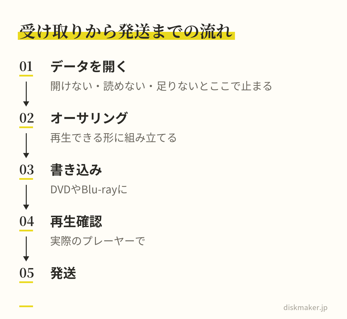 動画のデータを受け取って開き、DVDやBlu-rayとして再生できる形に組み立てるオーサリング、書き込み、実際のプレーヤーでの再生確認、発送と進む5つの段階。ZIPが開けない、名前が読めない、分割ファイルが足りないといったトラブルは最初の段階で止まる